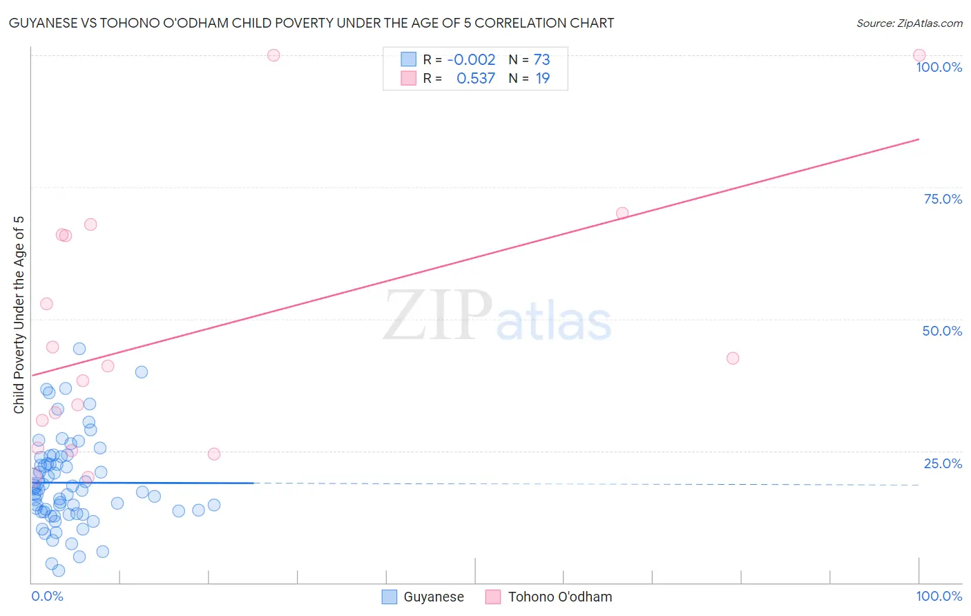 Guyanese vs Tohono O'odham Child Poverty Under the Age of 5