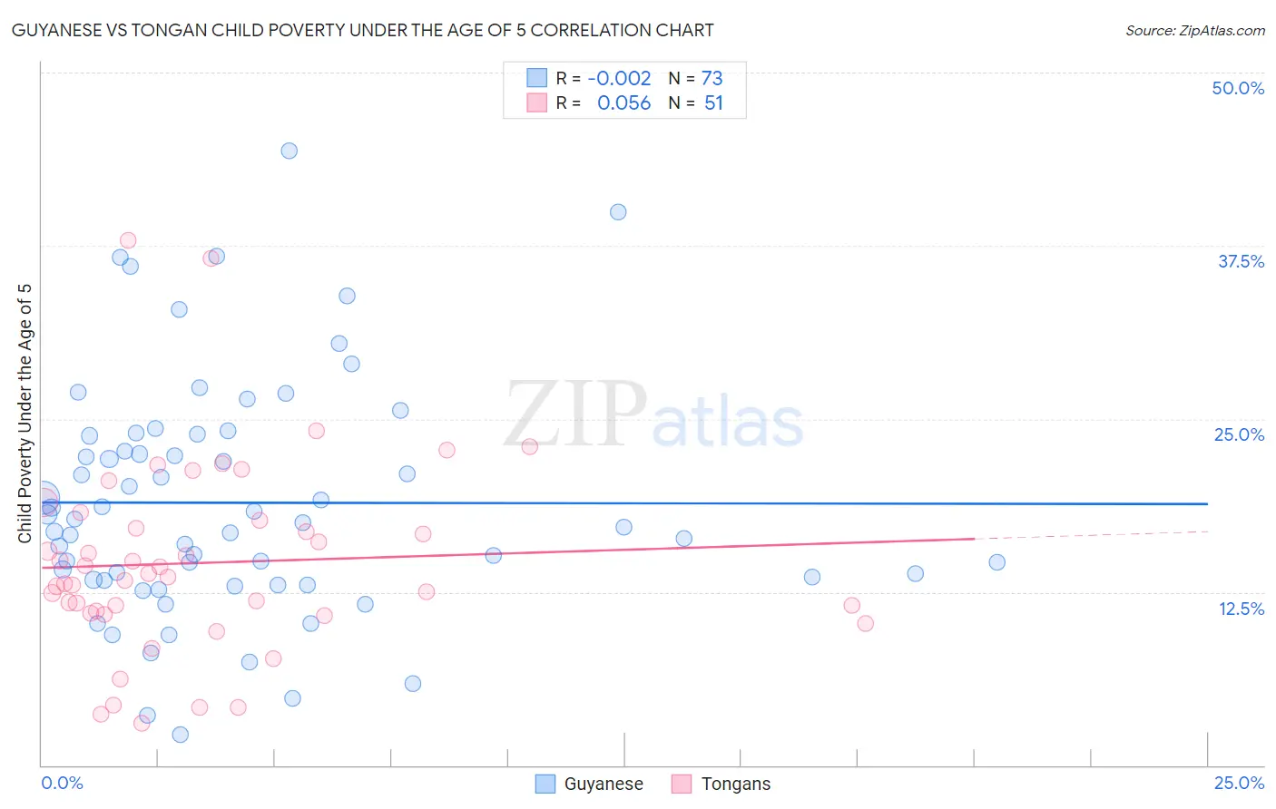 Guyanese vs Tongan Child Poverty Under the Age of 5