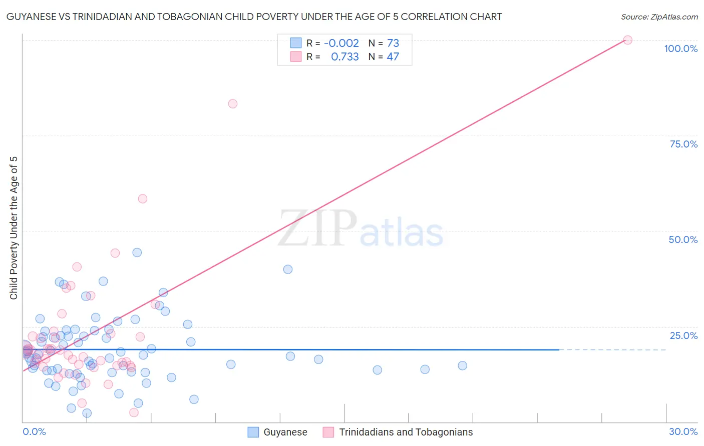 Guyanese vs Trinidadian and Tobagonian Child Poverty Under the Age of 5