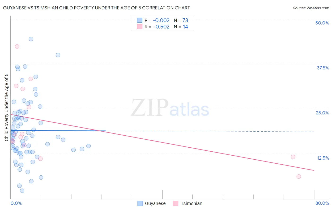 Guyanese vs Tsimshian Child Poverty Under the Age of 5