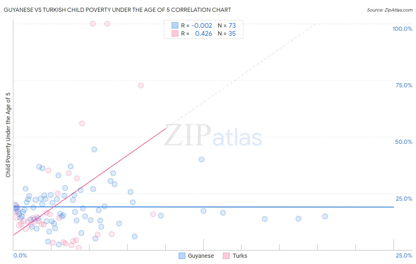 Guyanese vs Turkish Child Poverty Under the Age of 5