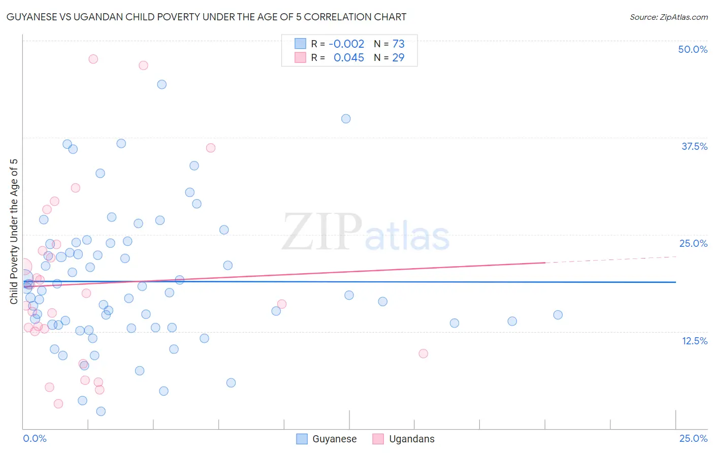 Guyanese vs Ugandan Child Poverty Under the Age of 5