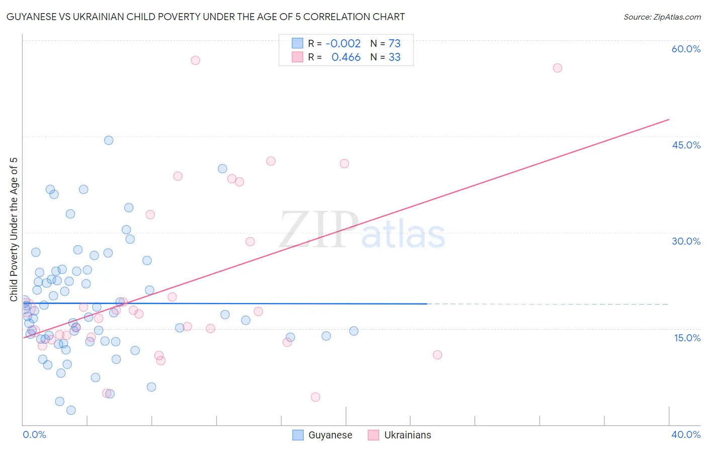 Guyanese vs Ukrainian Child Poverty Under the Age of 5