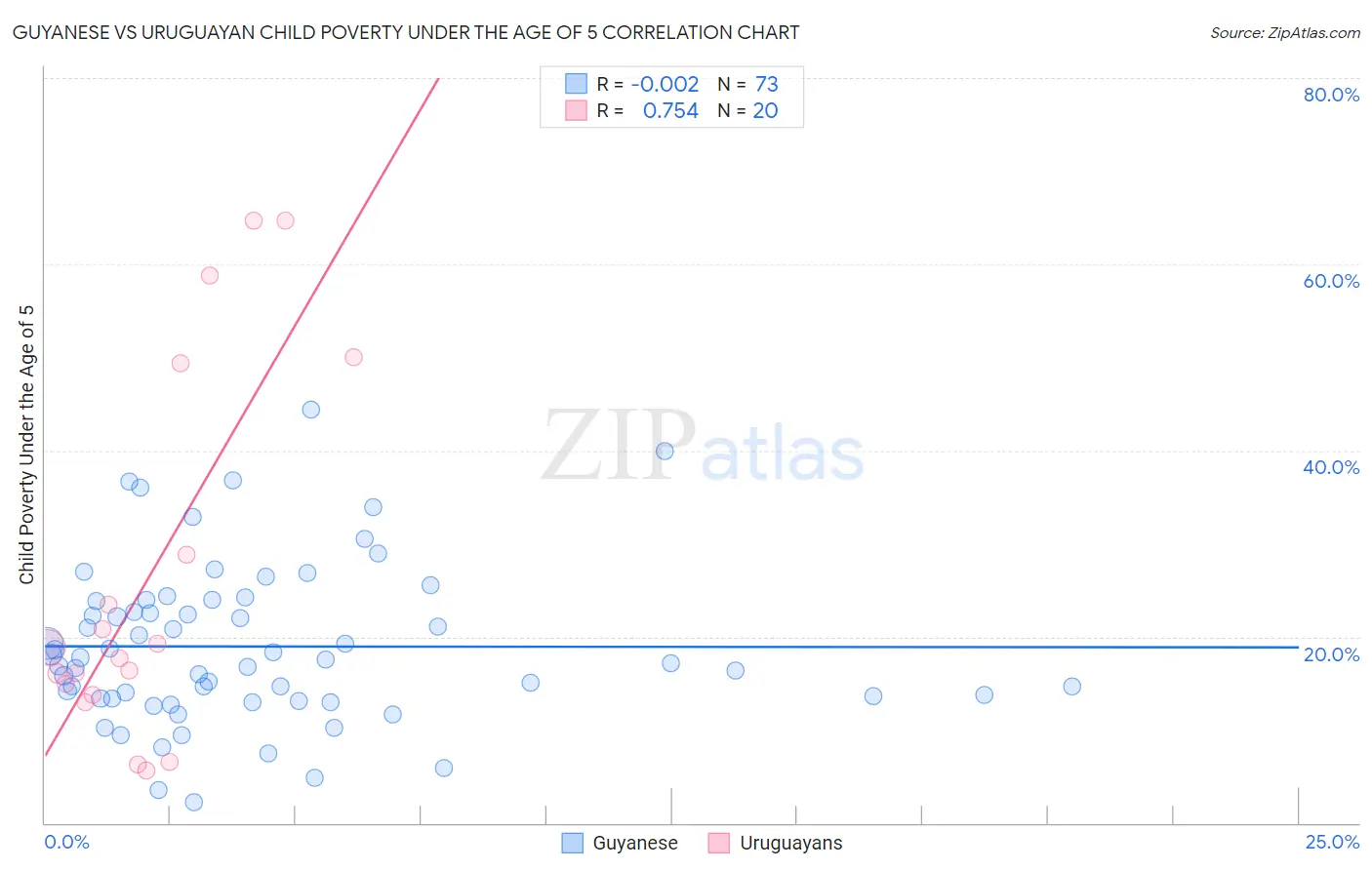 Guyanese vs Uruguayan Child Poverty Under the Age of 5