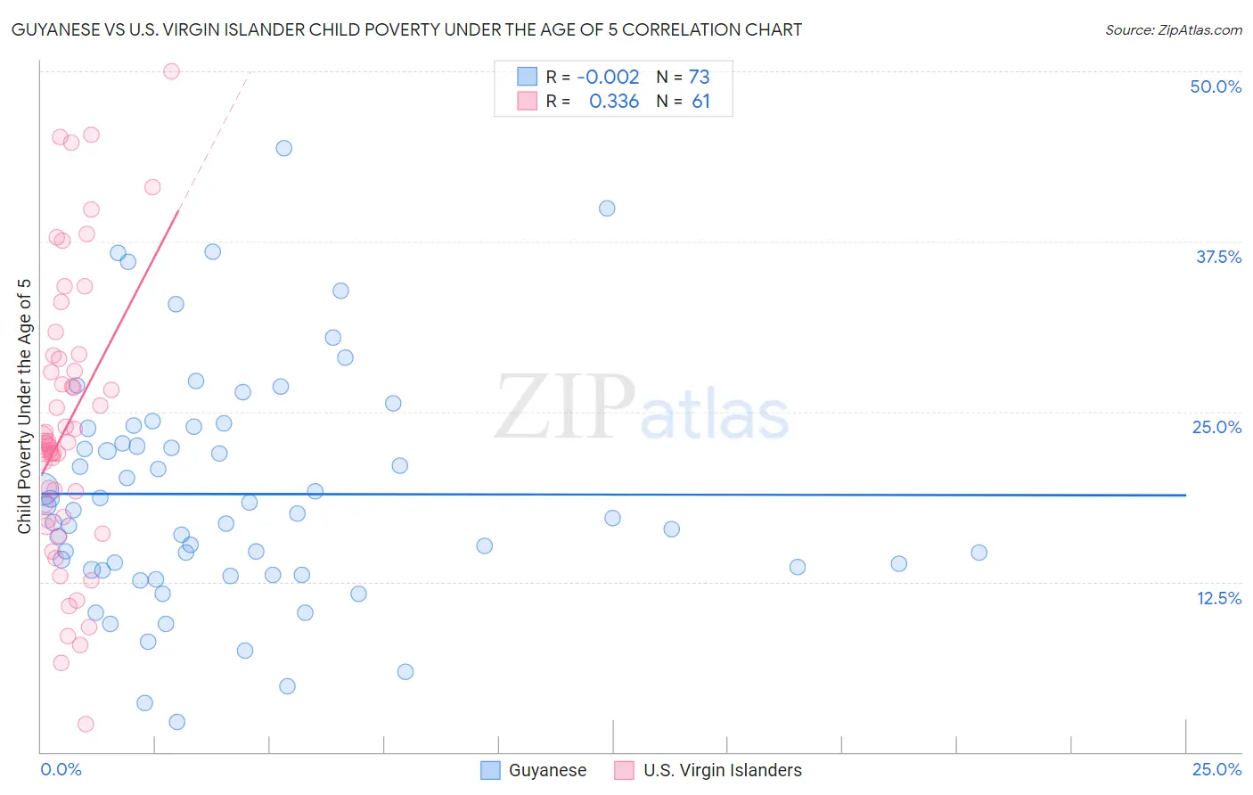 Guyanese vs U.S. Virgin Islander Child Poverty Under the Age of 5