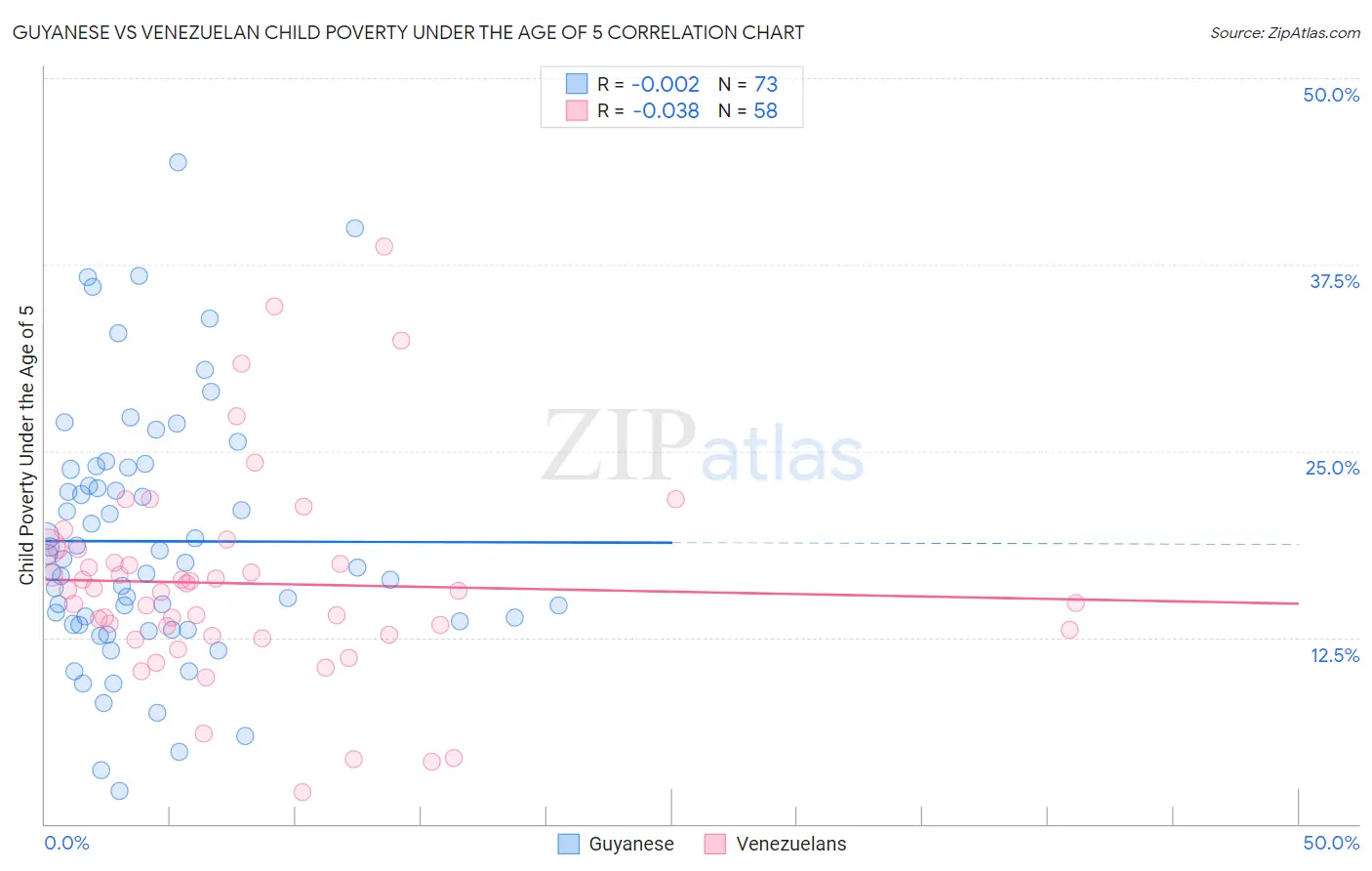 Guyanese vs Venezuelan Child Poverty Under the Age of 5