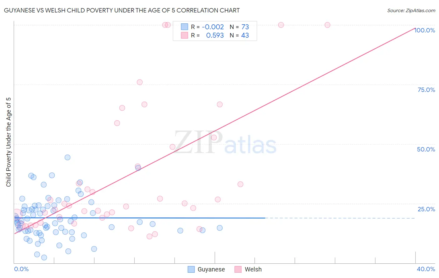 Guyanese vs Welsh Child Poverty Under the Age of 5