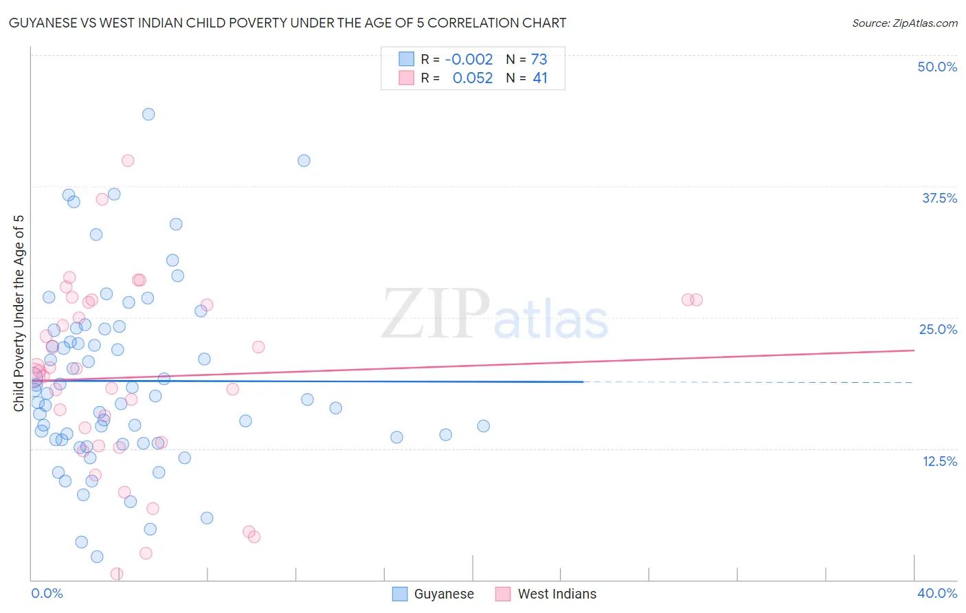 Guyanese vs West Indian Child Poverty Under the Age of 5