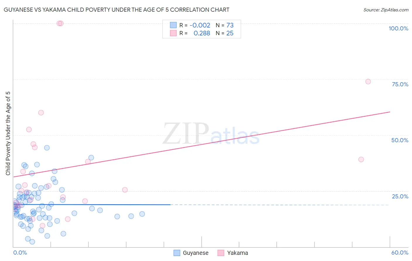 Guyanese vs Yakama Child Poverty Under the Age of 5