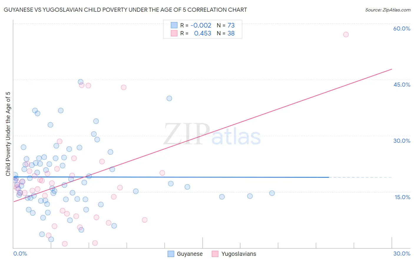 Guyanese vs Yugoslavian Child Poverty Under the Age of 5
