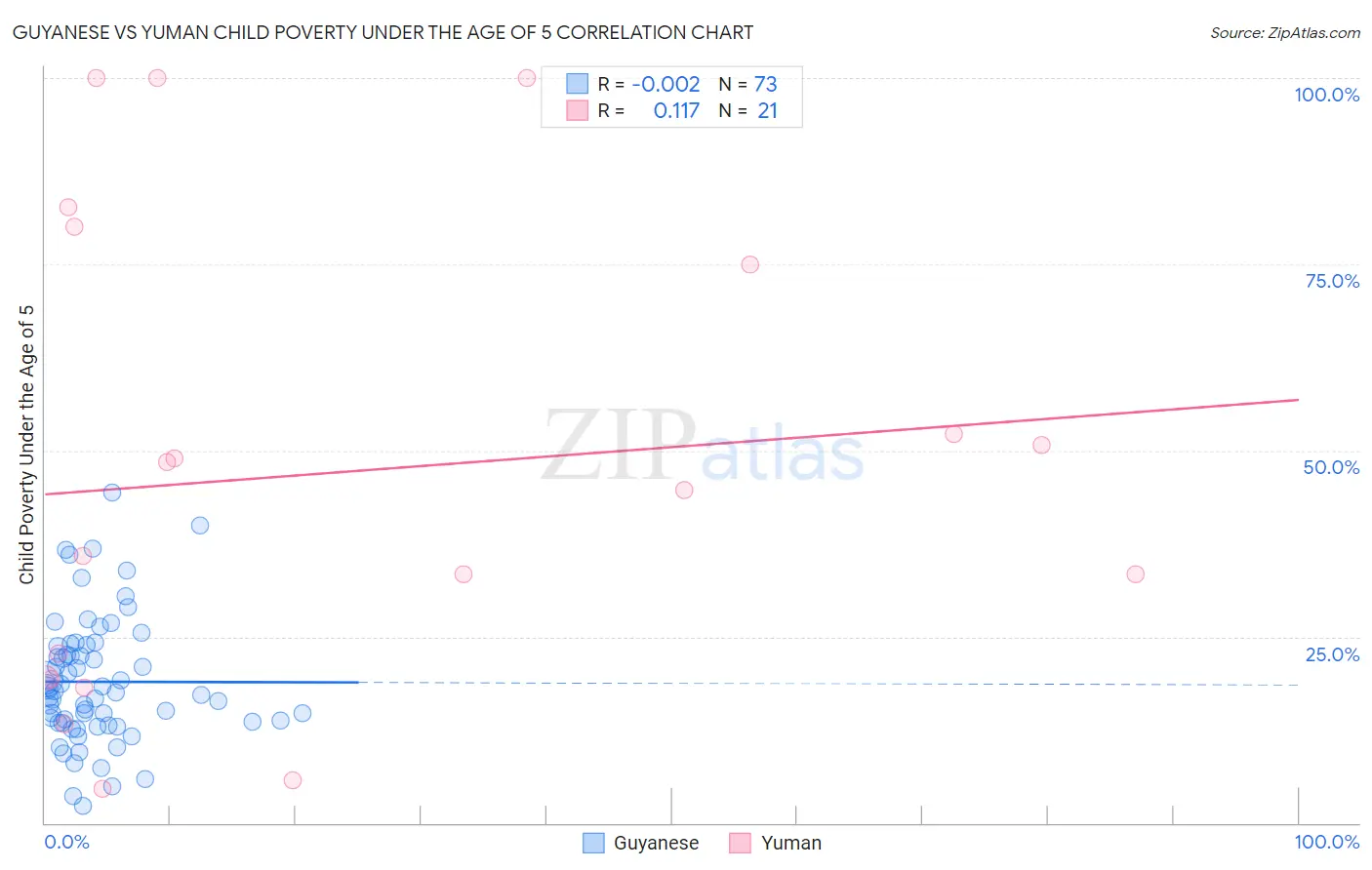 Guyanese vs Yuman Child Poverty Under the Age of 5