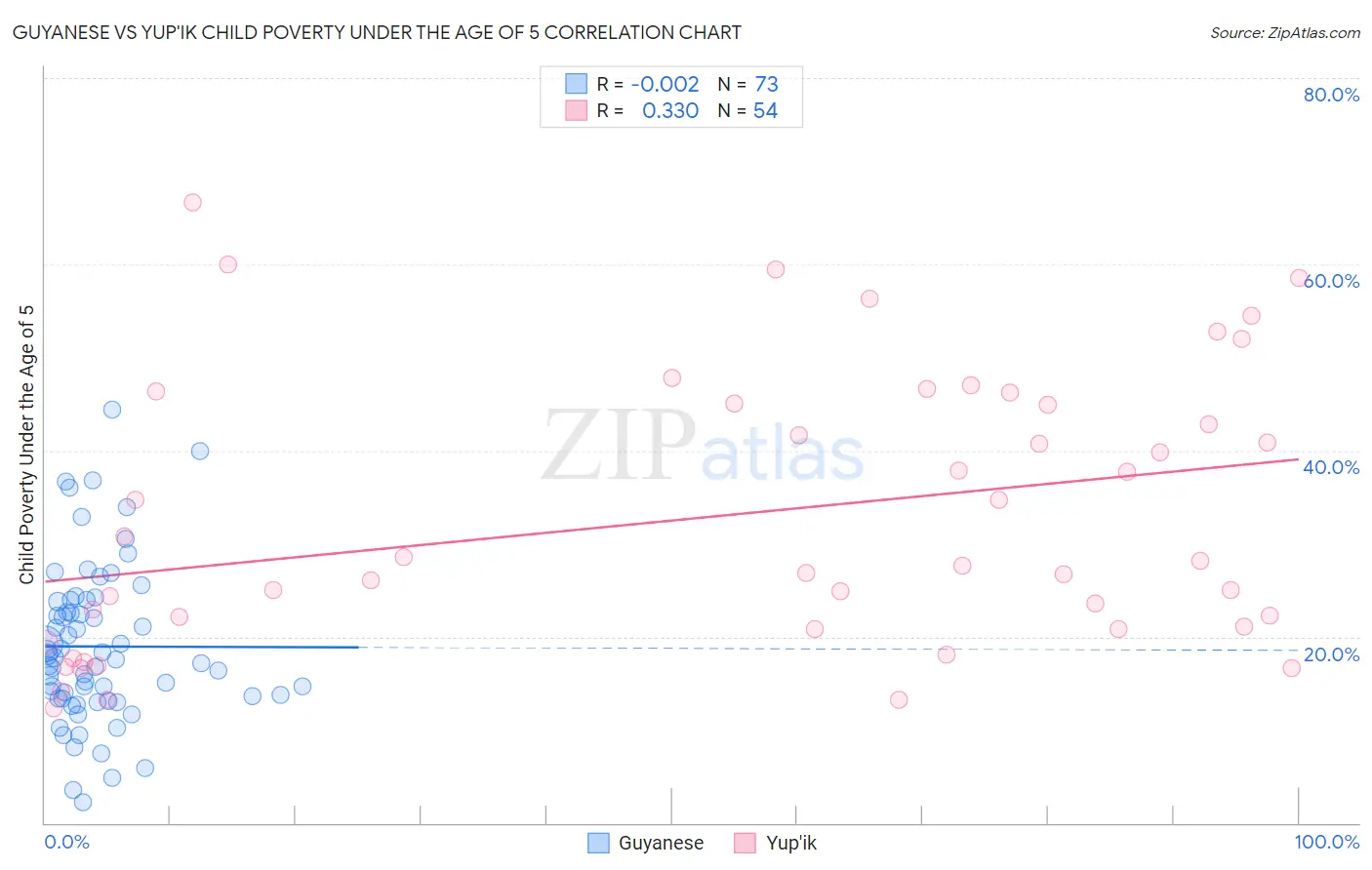 Guyanese vs Yup'ik Child Poverty Under the Age of 5