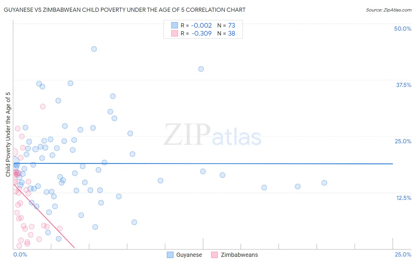Guyanese vs Zimbabwean Child Poverty Under the Age of 5