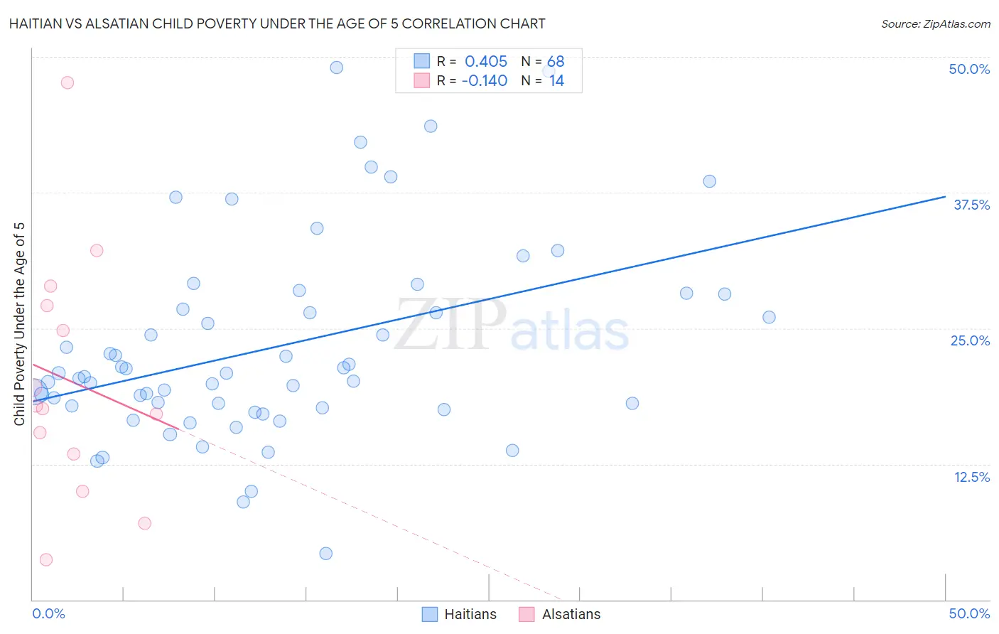 Haitian vs Alsatian Child Poverty Under the Age of 5