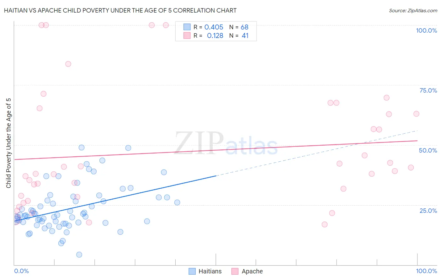 Haitian vs Apache Child Poverty Under the Age of 5
