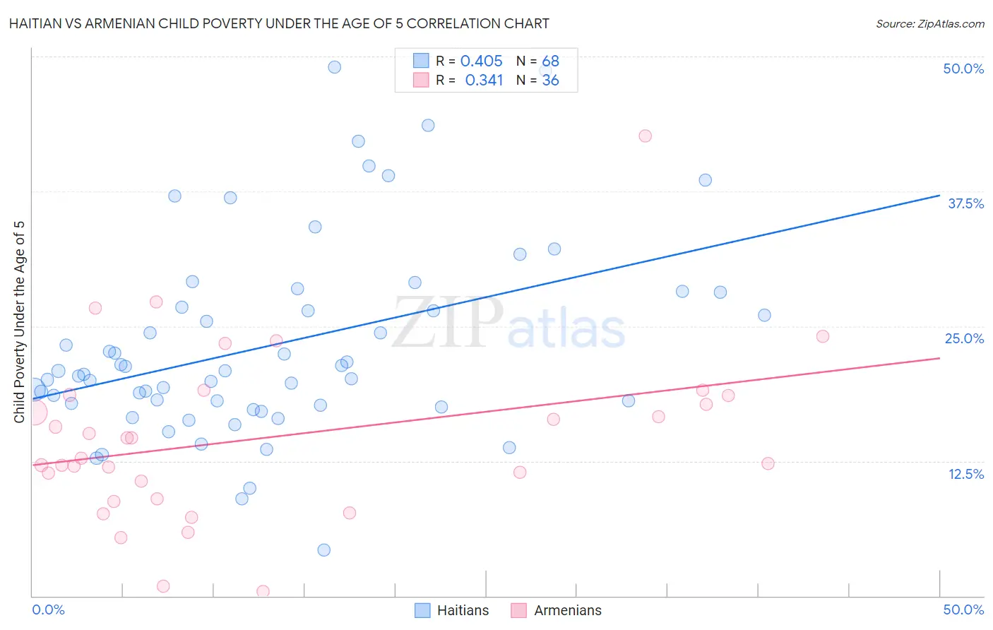 Haitian vs Armenian Child Poverty Under the Age of 5