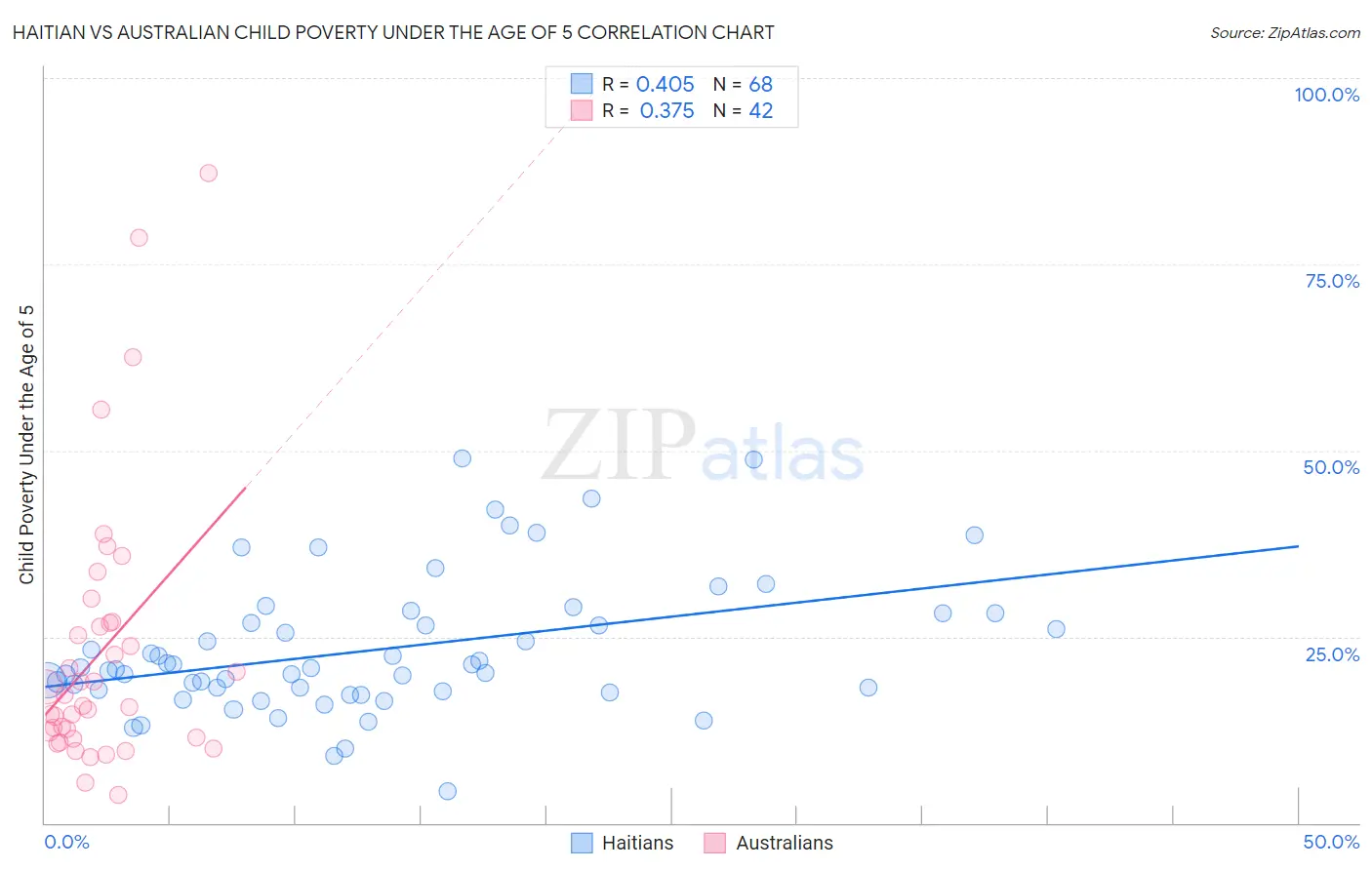 Haitian vs Australian Child Poverty Under the Age of 5