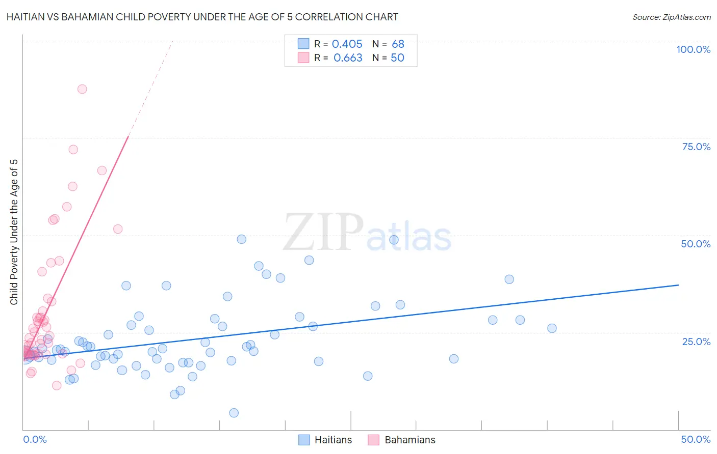 Haitian vs Bahamian Child Poverty Under the Age of 5