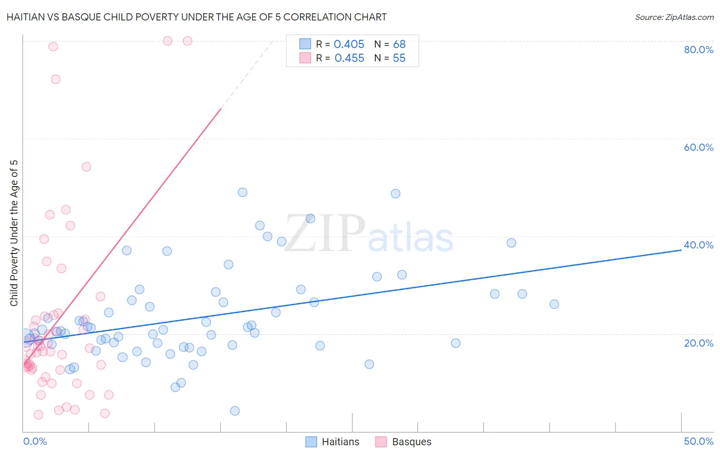 Haitian vs Basque Child Poverty Under the Age of 5