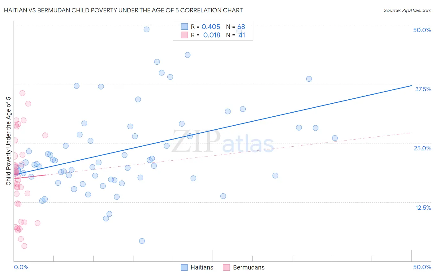 Haitian vs Bermudan Child Poverty Under the Age of 5