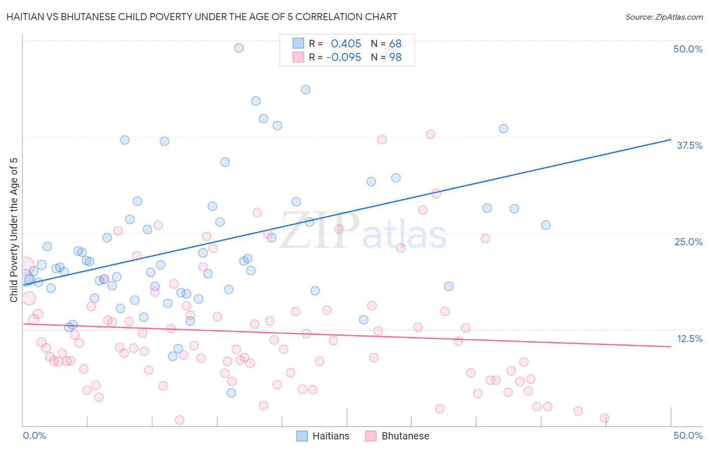 Haitian vs Bhutanese Child Poverty Under the Age of 5