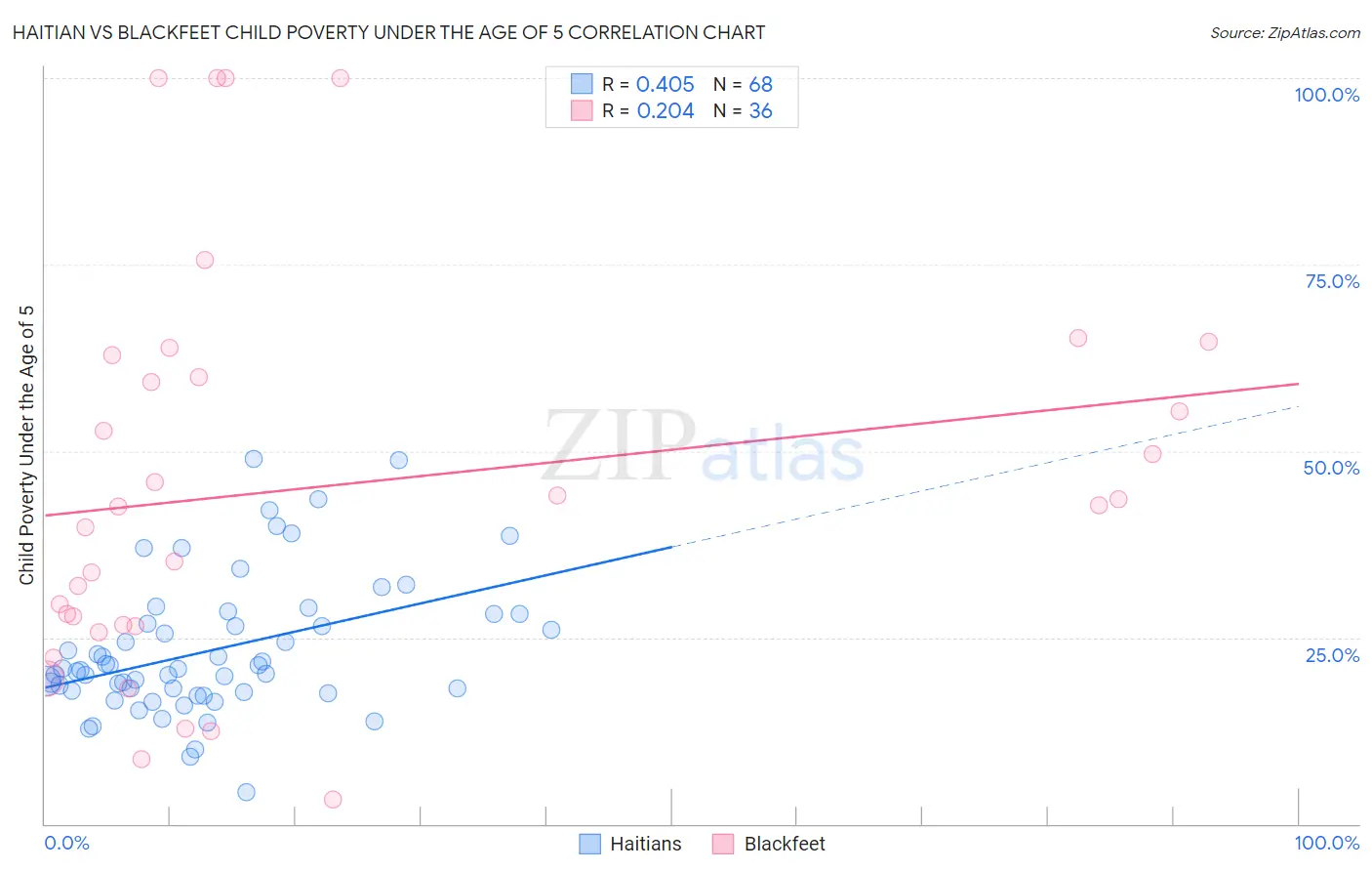 Haitian vs Blackfeet Child Poverty Under the Age of 5
