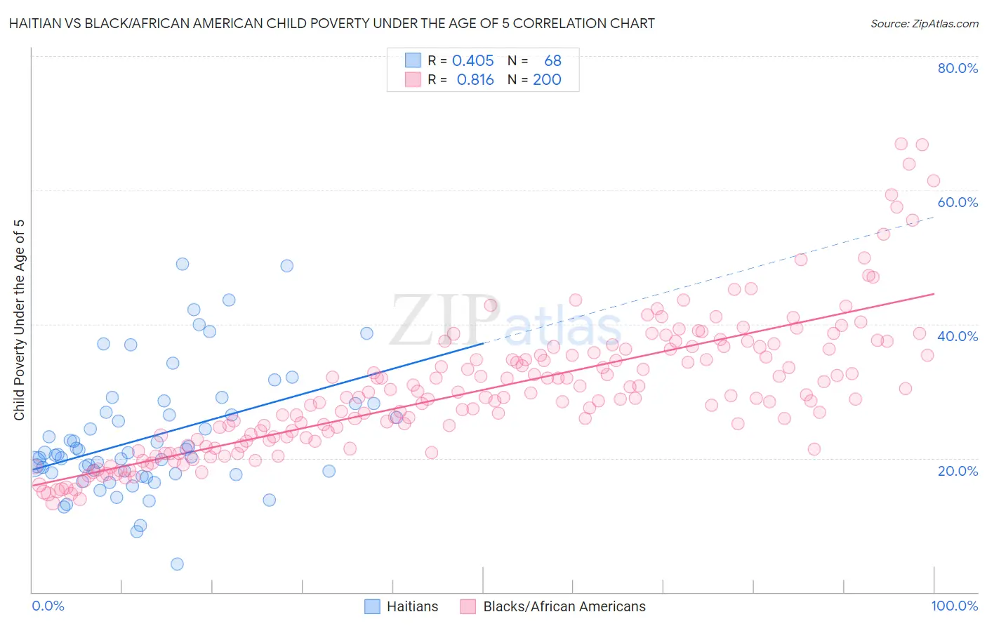 Haitian vs Black/African American Child Poverty Under the Age of 5