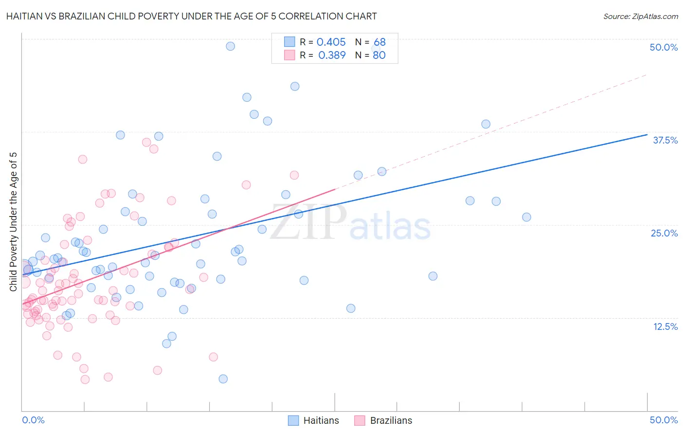 Haitian vs Brazilian Child Poverty Under the Age of 5