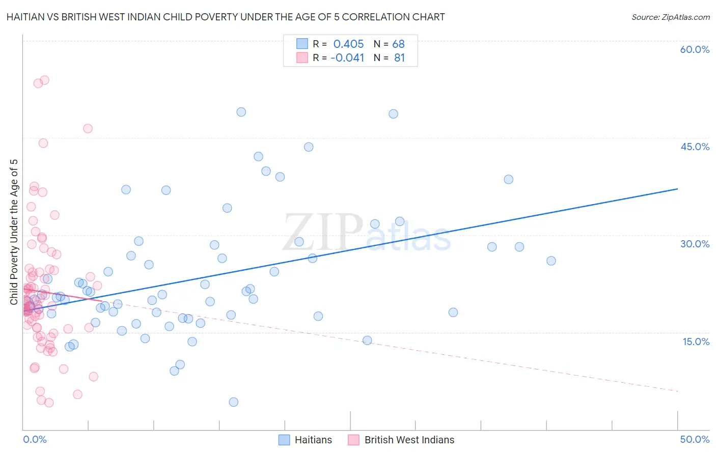 Haitian vs British West Indian Child Poverty Under the Age of 5