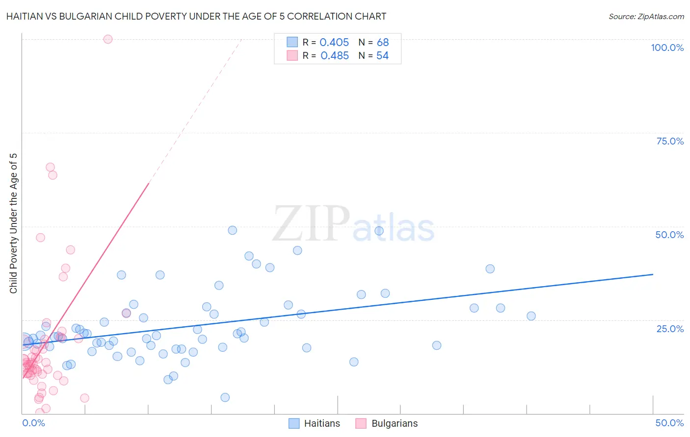 Haitian vs Bulgarian Child Poverty Under the Age of 5