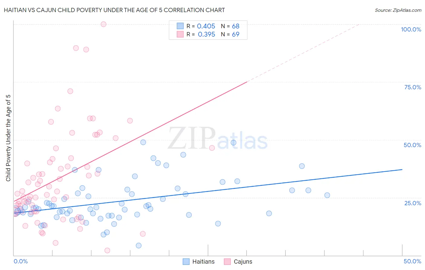 Haitian vs Cajun Child Poverty Under the Age of 5