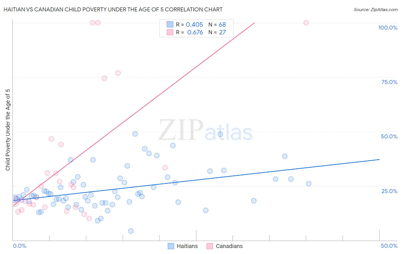 Haitian vs Canadian Child Poverty Under the Age of 5