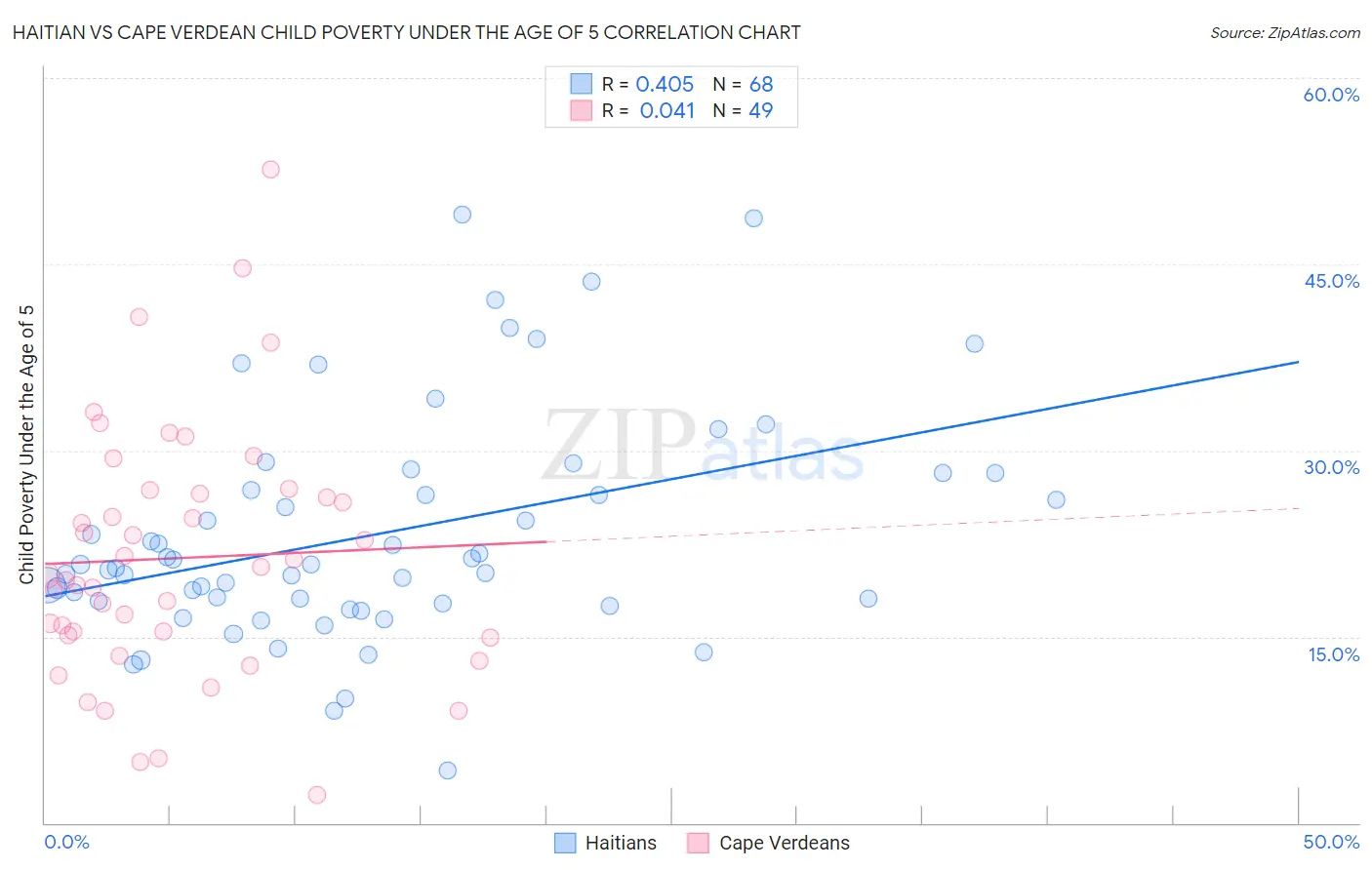 Haitian vs Cape Verdean Child Poverty Under the Age of 5