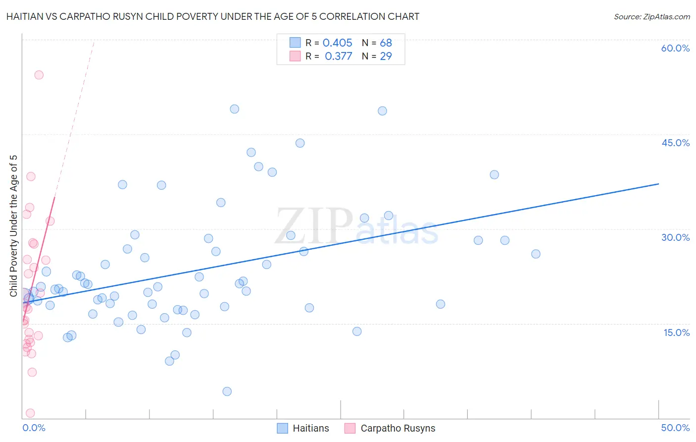 Haitian vs Carpatho Rusyn Child Poverty Under the Age of 5