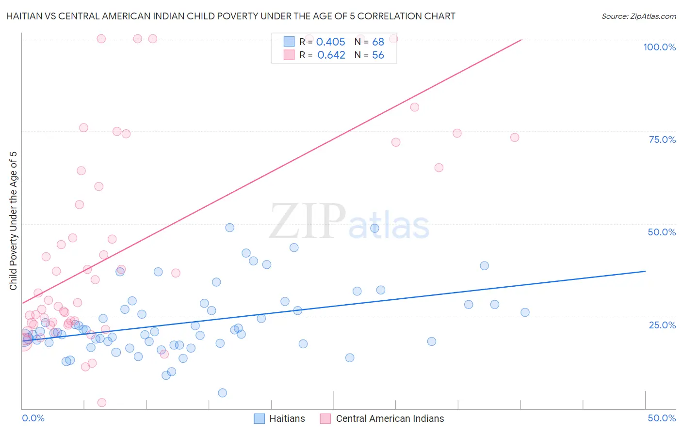 Haitian vs Central American Indian Child Poverty Under the Age of 5