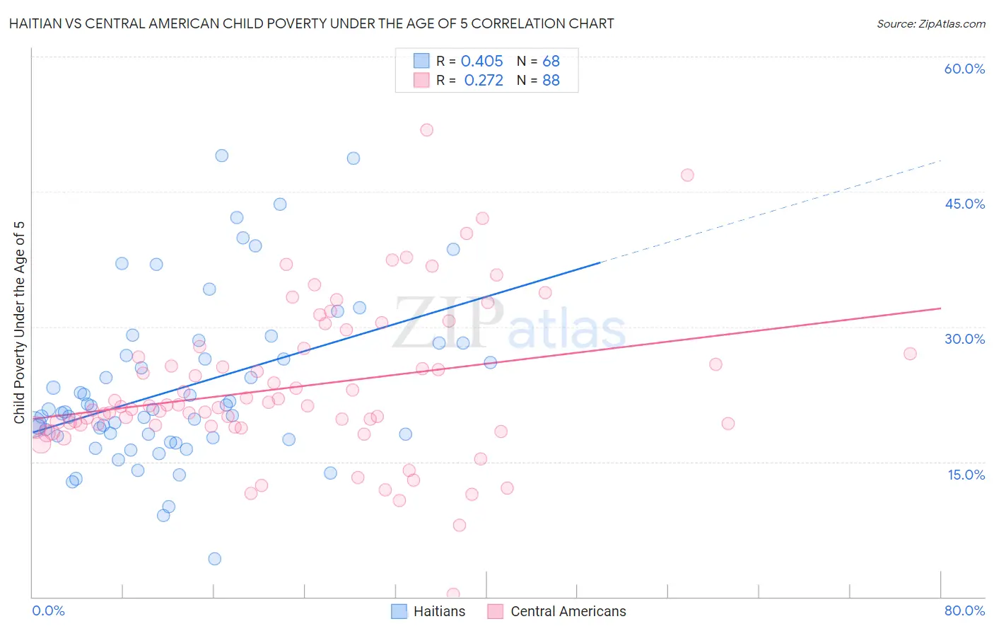 Haitian vs Central American Child Poverty Under the Age of 5