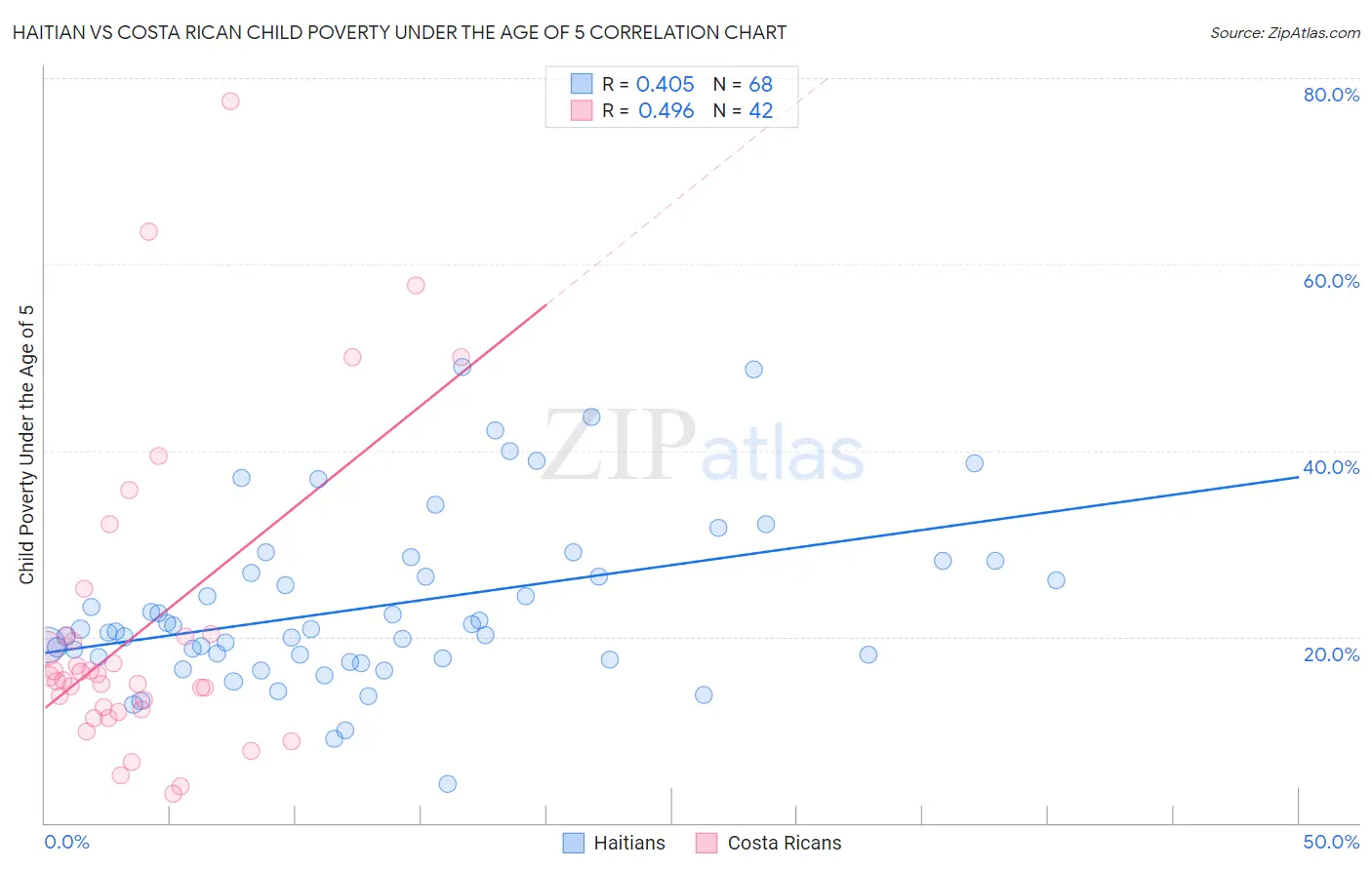 Haitian vs Costa Rican Child Poverty Under the Age of 5