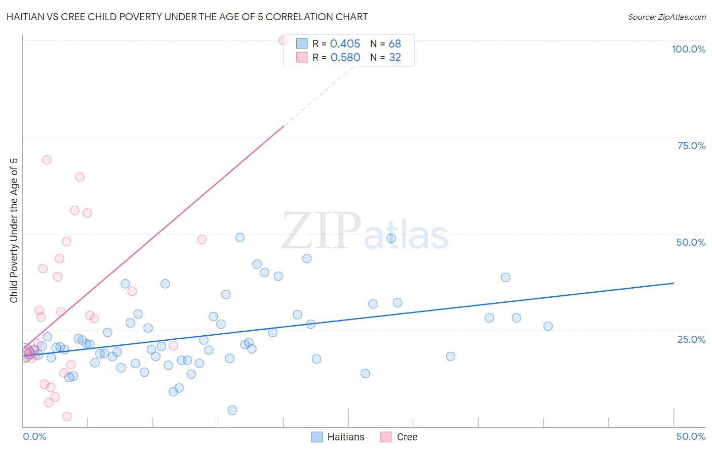 Haitian vs Cree Child Poverty Under the Age of 5