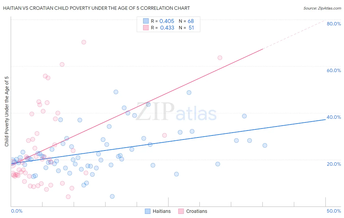 Haitian vs Croatian Child Poverty Under the Age of 5