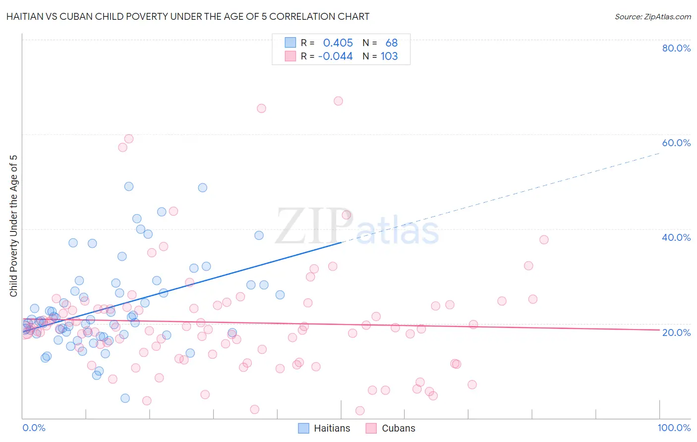 Haitian vs Cuban Child Poverty Under the Age of 5