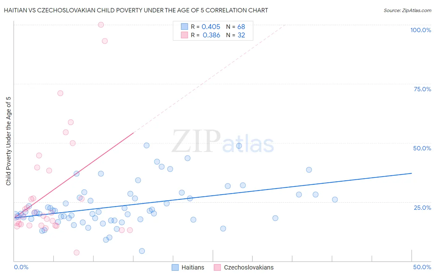 Haitian vs Czechoslovakian Child Poverty Under the Age of 5