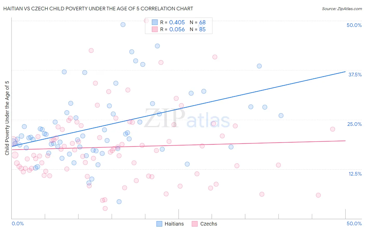 Haitian vs Czech Child Poverty Under the Age of 5