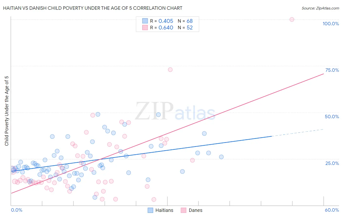 Haitian vs Danish Child Poverty Under the Age of 5