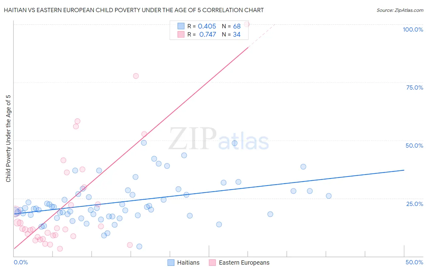 Haitian vs Eastern European Child Poverty Under the Age of 5