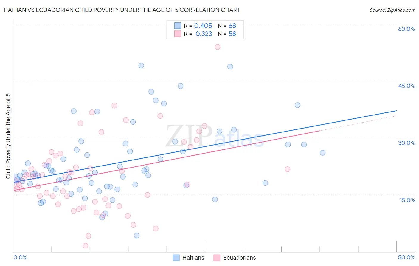 Haitian vs Ecuadorian Child Poverty Under the Age of 5