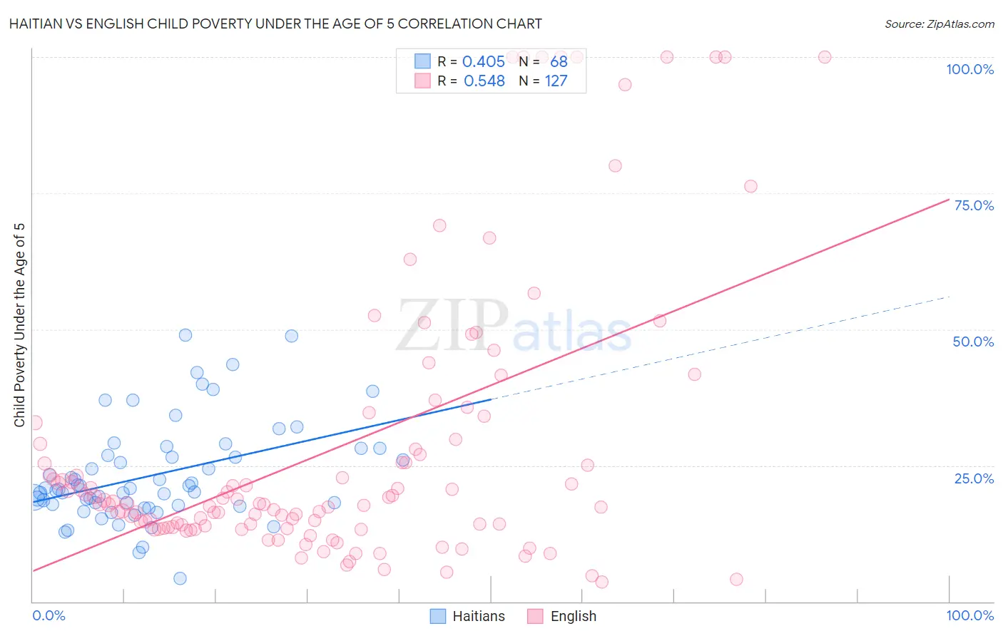 Haitian vs English Child Poverty Under the Age of 5