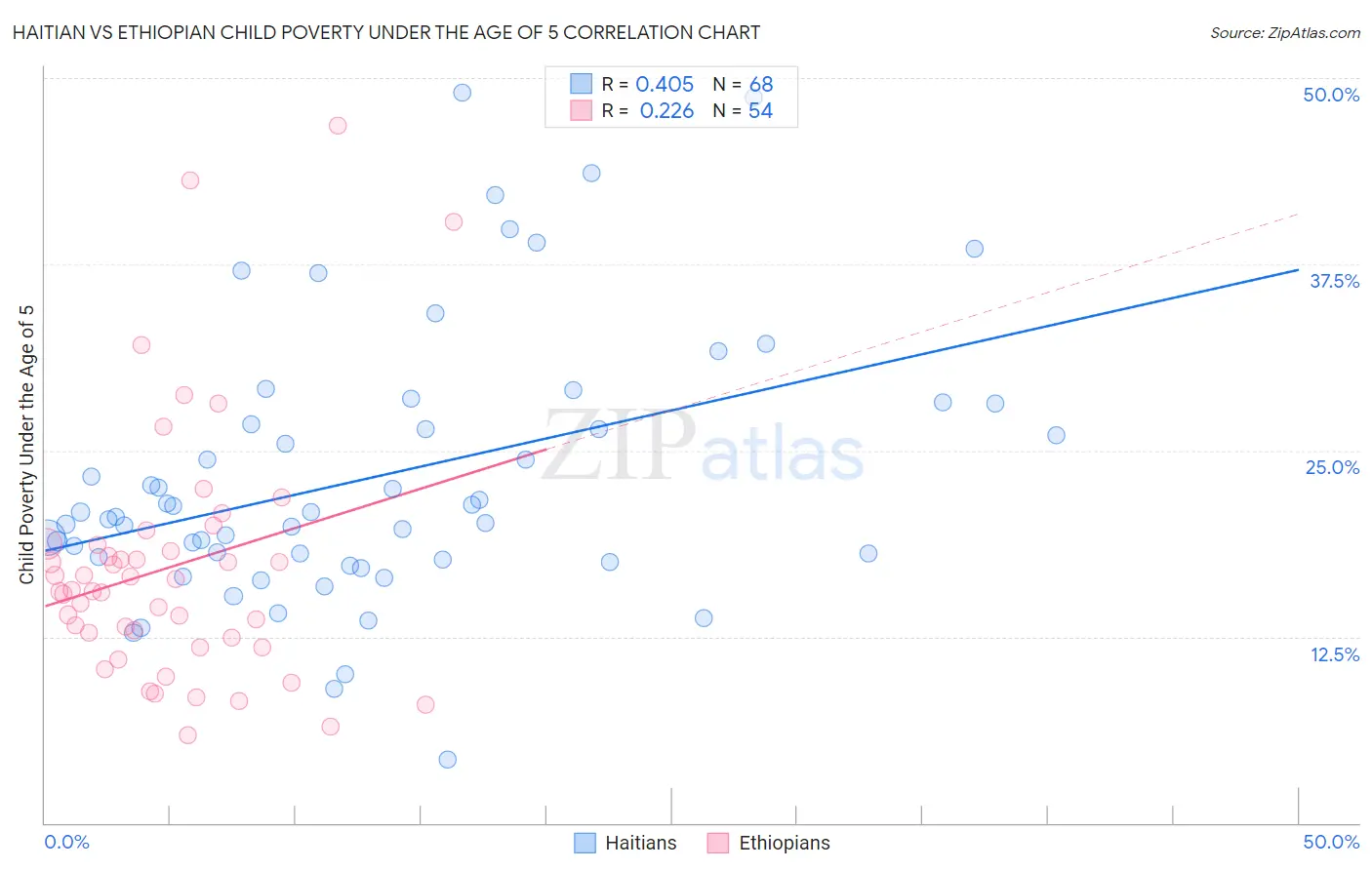 Haitian vs Ethiopian Child Poverty Under the Age of 5