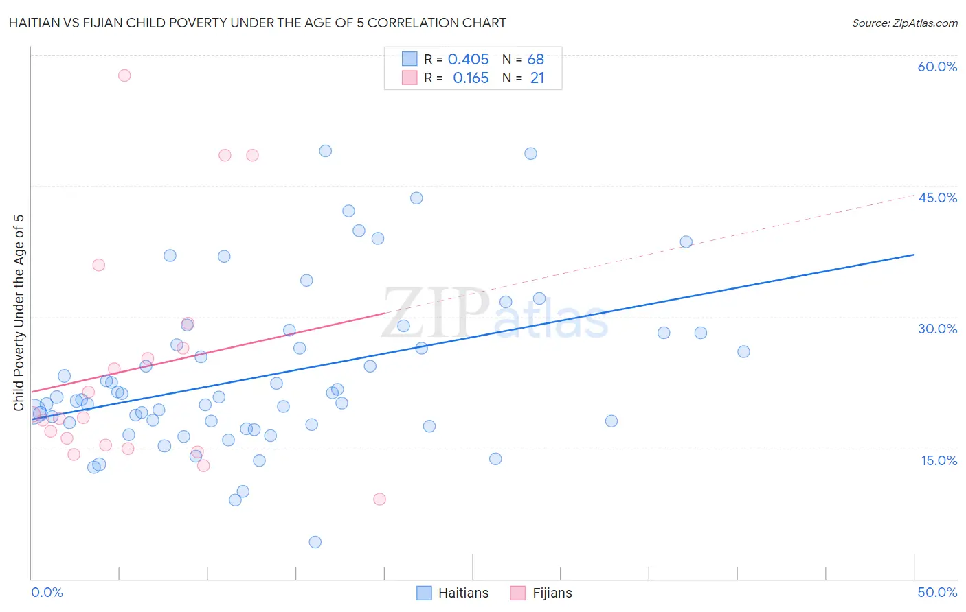 Haitian vs Fijian Child Poverty Under the Age of 5