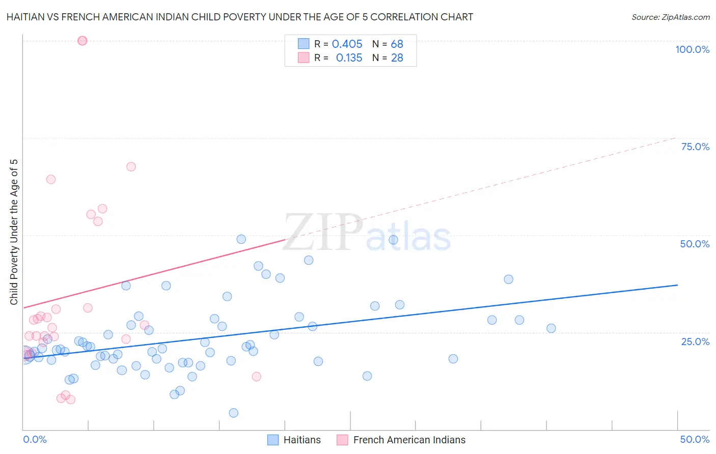 Haitian vs French American Indian Child Poverty Under the Age of 5