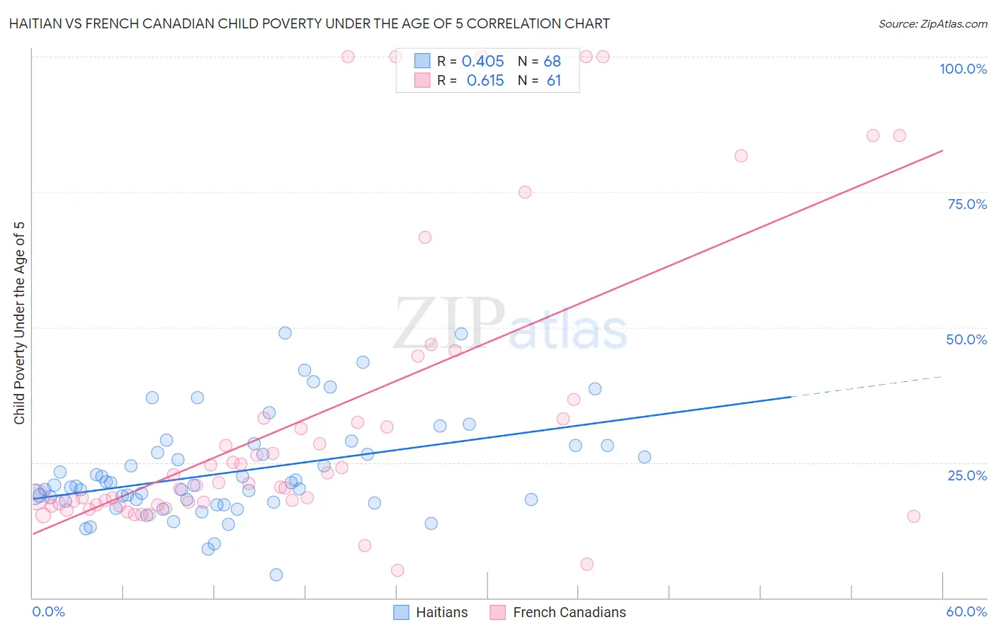 Haitian vs French Canadian Child Poverty Under the Age of 5